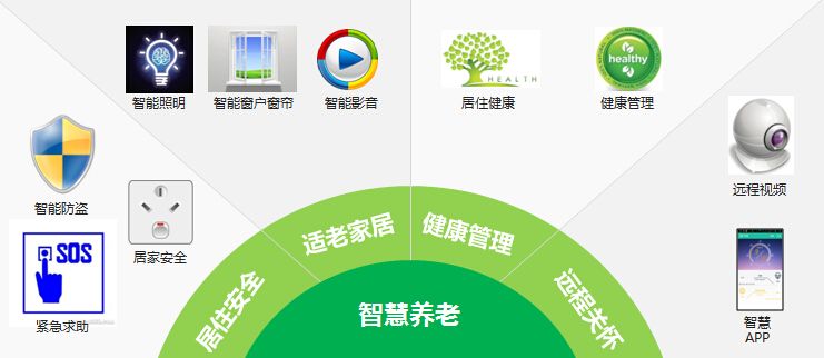 智慧養老,智慧養老解決方案，智慧養老方案,智慧養老管理系統